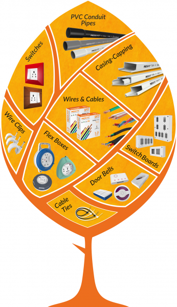 electrical, switches, wires, casing, capping, doorbells, wire clips, cable clips, conduit pipes, pipes, conduit, cable ties, switchboards, isi